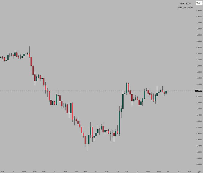 K_T_ARENA's tweet photo. $XAUUSD What are you seeing here… BUY or SELL? https://t.co/BZrTldwAR9