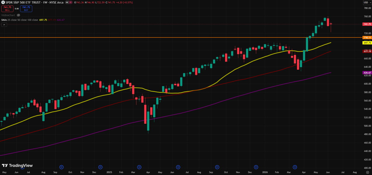 IAmPlayingXbox's tweet photo. $SPY Could see $711 being retested and if that breaks could go below $690... https://t.co/cUH4kEAtK3