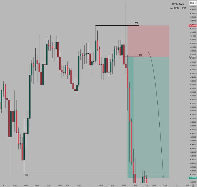 K_T_ARENA's tweet photo. $XAUUSD 30M setup fully delivered ✅
📷 Sellside liquidity taken as anticipated.

  Join TG for the next setups:
https://t.co/jjMWaumEsp https://t.co/5JOEI5nm10