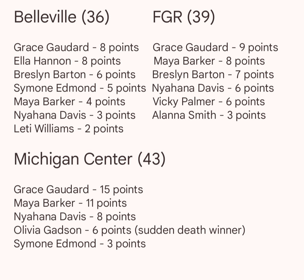 holtramhoops's tweet photo. Here was our scoring at the event in Milan for the Lady Rams! We didn't play our best but left the event with a sudden death victory vs Michigan Center (@SheHoops_LIV) and some important experiences for our freshman. Tuesday we play at 5 and 6 PM @ Wayne State. #RamUp #GoRams🐏💛 https://t.co/7j6SvQLH2z