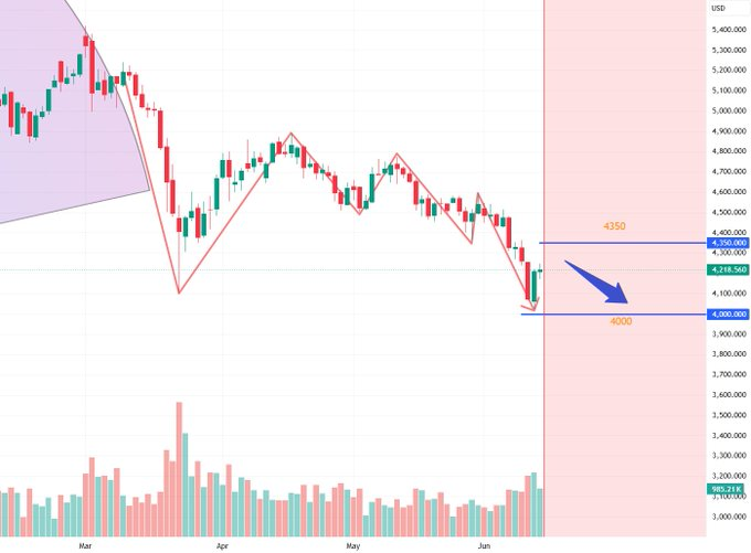 K_T_ARENA's tweet photo. #XAUUSD #gold

For gold tomorrow, we’ll first watch the intraday resistance zone at 4230–4235, with a key resistance area at 4270–4290. On the downside, the short‑term support zone is at 4160–4170, while major support sits lower around 4085–4100. https://t.co/vbyreqCZXM