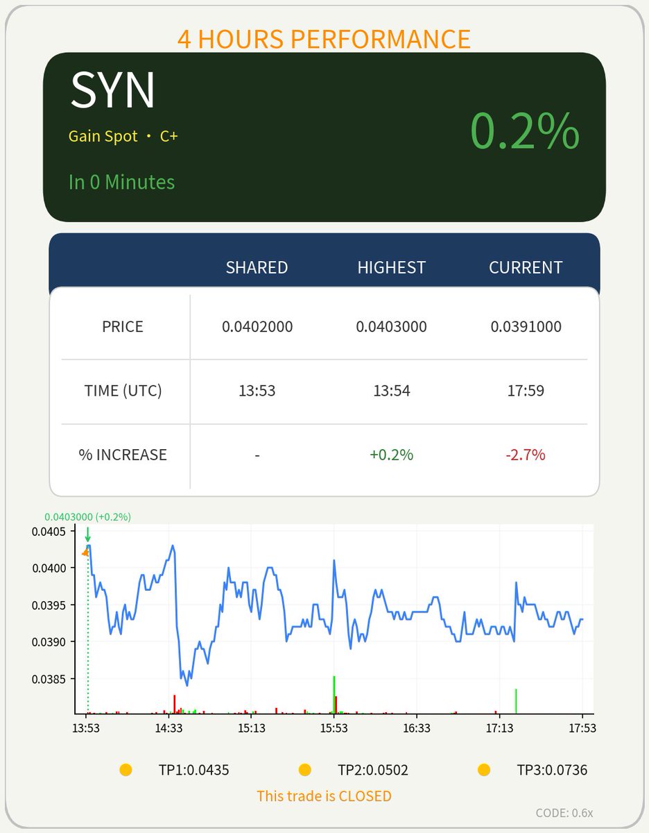 4HourAI's tweet photo. $SYN (Gain Spot · C+) was shared in our private Telegram group 4 hours ago. It reached a high of 0.2% 🚀

#SYN, #BTC, #ETH, #BNB, #SOL https://t.co/HQltDAZ4AE