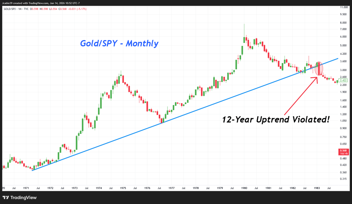 MarketStager's tweet photo. Not trying to be an alarmist, but what if  $BTC outperformance is over? 

After seven years of absolutely mogging $SPY, $BTC violated the uptrend line dating back to the 2019 bear market...

At the very least, this is a sign that momentum is decelerating and forward looking return projections need to be adjusted accordingly. 

Worst case scenario, $BTC is having a Gold moment and putting in a massive top. 

Both $BTC and Gold had a similar time duration of outperformance, roughly a decade. And similar outperformance returns, roughly 1,500%.