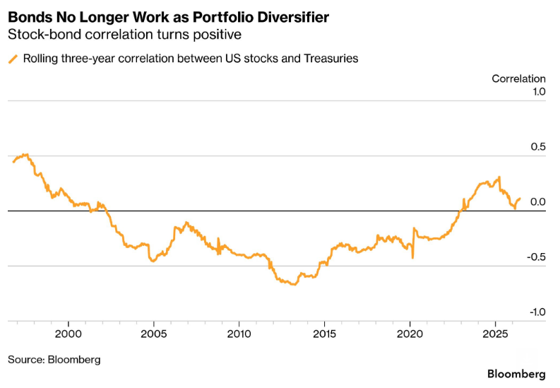 nanalyzetweets's tweet photo. Bonds are losing their diversification effects as correlations increase across bonds and equities. Does the AI trade have something to do with this? https://t.co/LbmFmRo18l