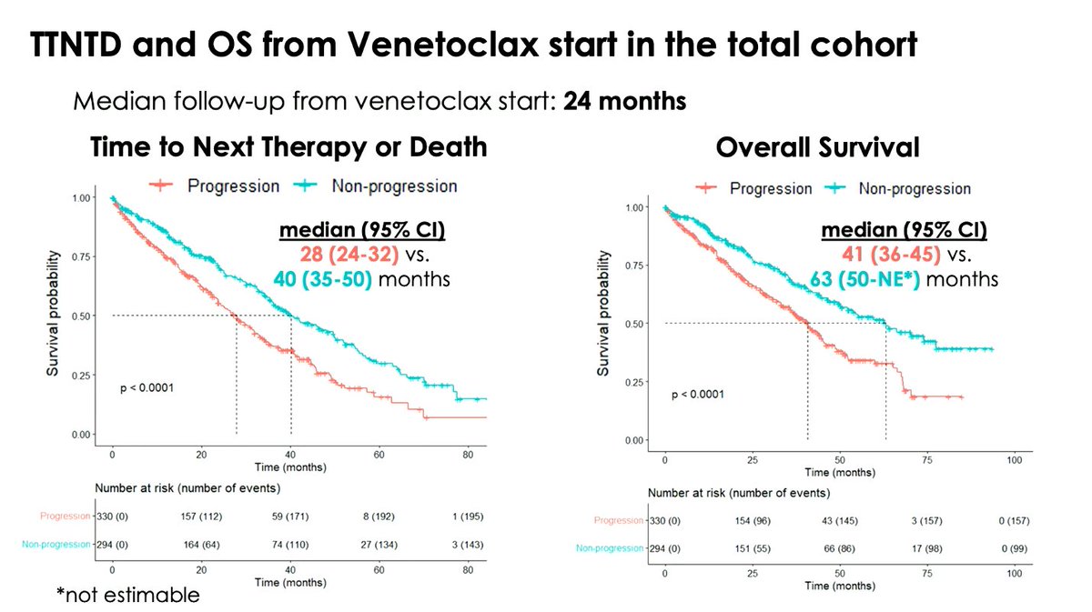 lymphomahub's tweet photo. CONGRESS | #EHA2026 | PRESENTATION

Thomas Chatzikonstantinou presents on an international ERIC study evaluating outcomes with venetoclax-based treatment after prior BTKi therapy in patients with CLL (N = 624; BTKi stopped for CLL progression, n = 330; BTKi stopped for non-progression, n = 294).

At venetoclax start, 45% received monotherapy, 37% received venetoclax + rituximab, 13% received venetoclax + obinutuzumab, and 6% received other combinations. After a median follow-up of 24 months, median TTNTD and OS in the total cohort were 33 months and 46 months, respectively. Patients stopping BTKi for progression had shorter TTNTD (28 vs 40 months; p < 0.0001) and OS (41 vs 63 months; p < 0.0001) vs those stopping for non-progression reasons. In multivariable analysis of the total cohort, non-progression as the reason for BTKi discontinuation was associated with longer TTNTD (HR, 0.68; p = 0.015) and OS (HR, 0.62; p = 0.009), while venetoclax + obinutuzumab was associated with longer TTNTD (HR, 0.46; p = 0.049) and OS (HR, 0.36; p = 0.047) vs venetoclax monotherapy. Male sex was associated with longer TTNTD (HR, 0.73; p = 0.037), while TP53 disruption was associated with shorter TTNTD (HR, 1.41; p = 0.041) and older age was associated with shorter OS (HR, 1.02; p = 0.016).

Follow our live feed for more updates: https://t.co/SucPqSTSDg

Intended for HCPs only. This congress coverage is independently supported by pharmaceutical companies, who are allowed no influence on the content; a full list of supporters can be found on our website.

#lymphoma #lymsm #MedicalCongress @INAB_Institute @CERTHellas @Ericllorg