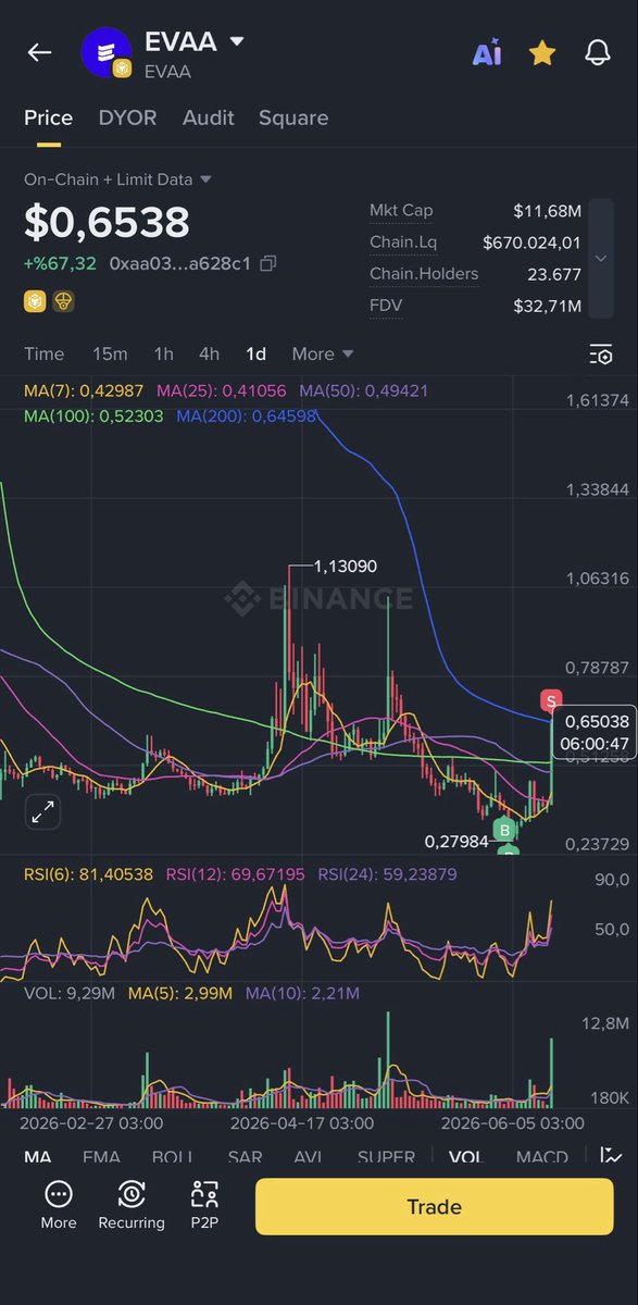 Coinci155's tweet photo. $Evaa Güzel çıkış kâr realize ettim. https://t.co/wM4u817FlV