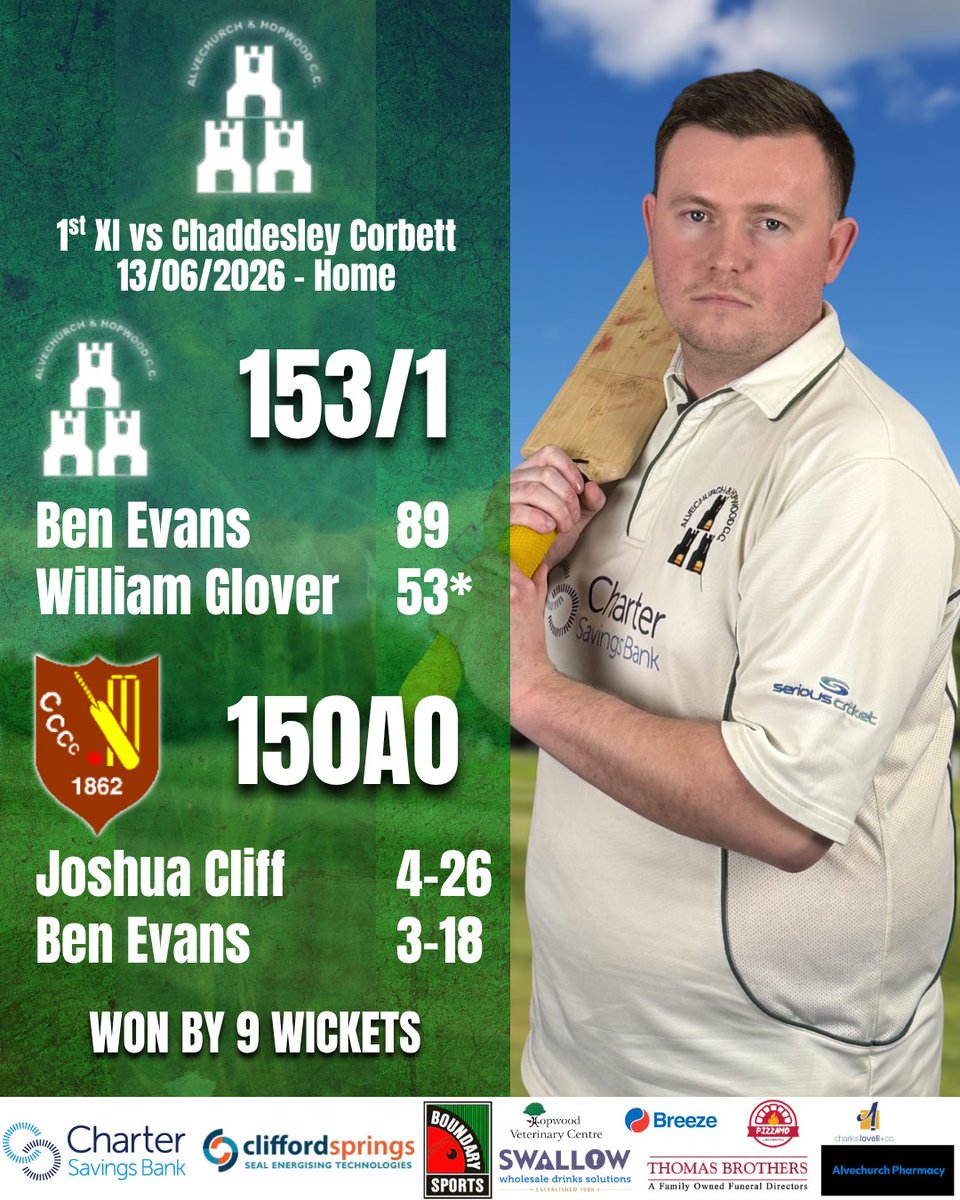 AHCC_Cricket's tweet photo. The 1s make it 9 on the bounce with a 9 wicket win against Chaddesley Corbett. Josh Cliff took 4-26, before Ben Evans and William Glover both hit 50s in the run chase 🔥

Elsewhere, the 2s were beaten away at Alcester &amp; Ragley, and the 3s held on for a draw against Streetly 🏏 https://t.co/uojcYBBSXQ