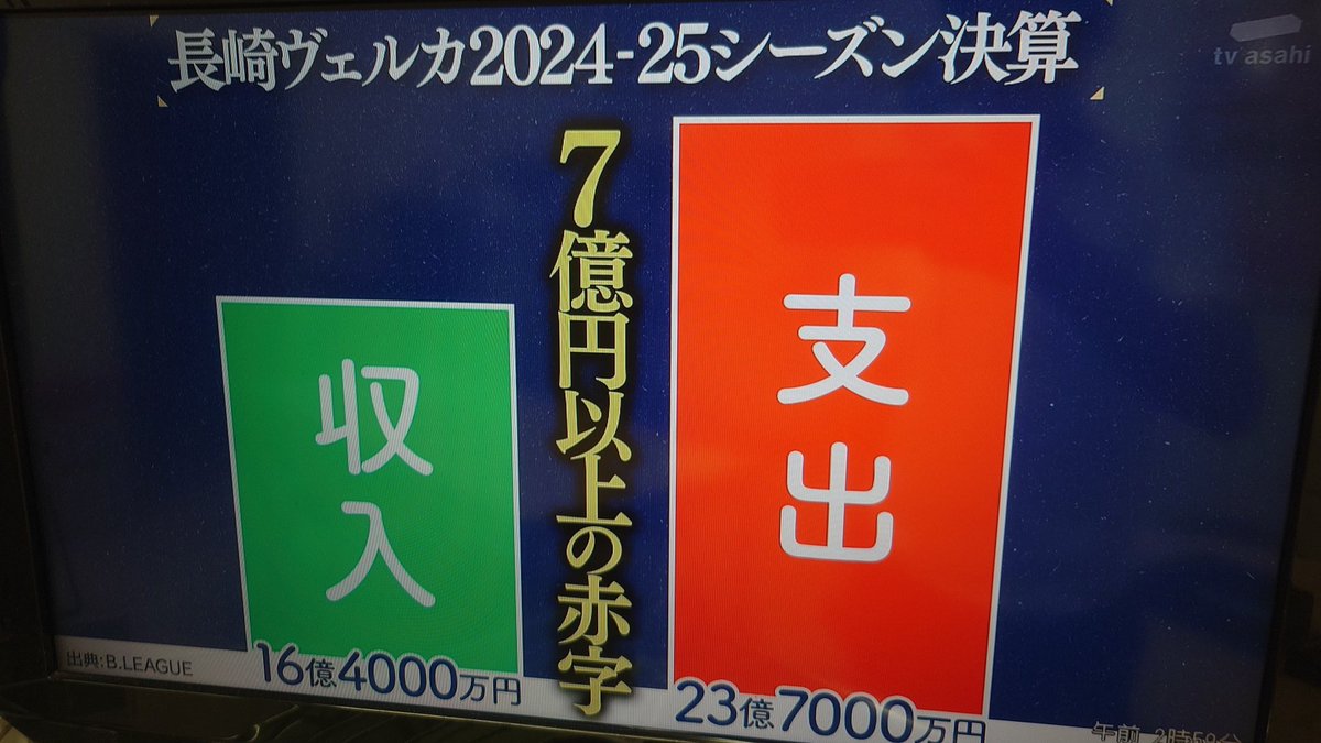 eurofire795's tweet photo. 深夜番組でGetSport見てるけど、ジャパネット高田のスポーツ経営で長崎ヴェルカ×Vファーレン長崎の見てるけど、見入っちゃう
夜勤の仮眠時間&日本代表見たいから朝5時に起きなきゃなのになぁ😅
黒字になって頑張ってほしい
てか、これ深夜にやるのよくない😤
#GetSport https://t.co/wP2NiVelrf