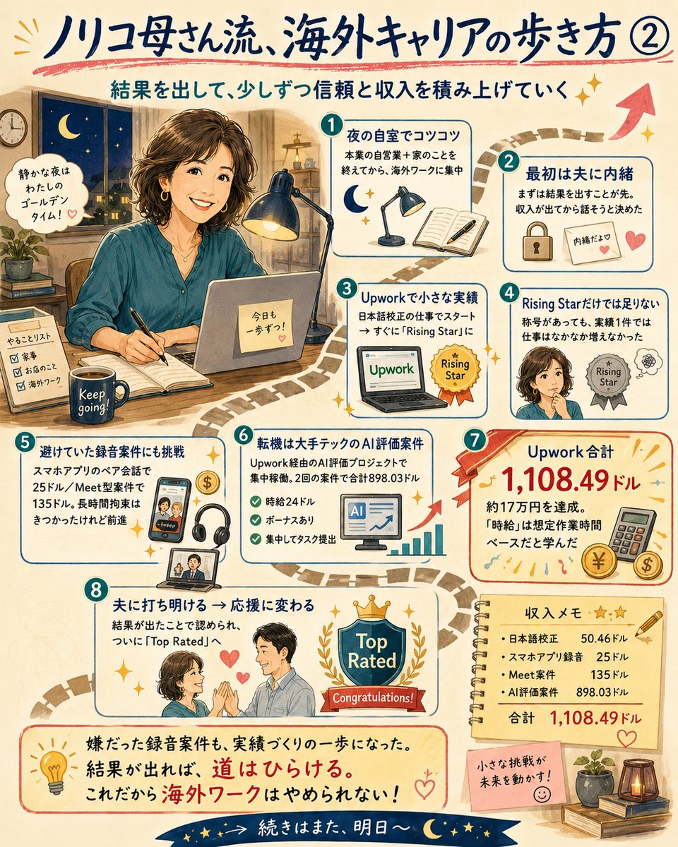 utoisa7's tweet photo. 【　ノリコ母さん流、海外キャリアの歩き方　②　】

本業の自営業をしながら、家のことをし、
夕食後に自室にこもる日々が続いた。

それは今でも変わらない。

海外ワークを始めた頃は、
主人には言っていなかった。
言っても収入にならなければ
認めてもくれないし、意味が
無かったからだ。

なので、理解してもらうにはまずは、
収入を少しでも
得ることだと心に決めていた。

録音案件はどうにも気が乗らず、やらなかった。
でも、どうしてもUpworkの実績が欲しかった。

Upworkに関して言えば、登録してすぐ日本語校正の
仕事をしたので、すぐに”RisingStar”になった。
これは”新進気鋭の新人”という称号だった。

この称号は、約8ヶ月続いた。
実はUpworkでは”RisingStar”のままでは
仕事はとれない。文字通り”新人”だからだ。

人によってはスキルも経験もあれば、
とれるかもしれないが、なにもない、1件しか
Upworkで仕事をしていない”RisingStar”には仕事は回ってこなかった。

背に腹は代えられぬ、と今まで避けてきた
録音案件へ参加してみた。
当時できたての「リモ大」案件紹介チャンネルに
掲示されていた案件だ。

最初はスマホアプリにペアで会話する
今では有名な案件。
25ドルもらった。

当時、○oo○leMe○t案件と呼ばれ、
３～4名のグループ説明会の設定で、
朝9時から17時までだったと思う。
たくさんの人がMeetに入ってきて、出席をとり
英語で会議が始まる。
知ってる人と同じグループになれればいいが、
知り合いもおらず、自分がいつ出番なのか、
いつ稼働するのか注意深く聴くものの、
9時17時の拘束時間に耐えられず、本来一人2週間の
プロジェクトだったが2日間で離脱した。

それでも135ドルは嬉しかった。
こんな中途半端になったのに、こんなに
もらってなんだか申し訳なかった。

最初の日本語校正で、50.46ドル
Meet案件で135ドル

そして次も紹介案件に応募した。
運命の大手テック企業○P○社、直接ワーカーだ。
Upwork経由での契約だったので、
実績にもなり、一石二鳥だった。

こちらも○oo○leG○○iniのテストモードを試して
評価をする内容だ。
1回目は4日くらいで2000タスク程度あったような
記憶。
ノリコ母さんは、鼻血が出そうなくらい
タスクに集中した。
たしか、20こ以上できたので、
追加ボーナスがもらえた。
20タスク以上提出し、ボーナスももらった。
時給は24ドルで531.83ドルの報酬になった。
次の月にも同じ案件が開始された。

確かこのときは60コくらいのタスクを提出した。
こちらも時給24ドルで
329.58ドル＋ボーナス36.62ドルの報酬になった。

ここで、疑問がわくと思う。
ノリコ母さんもそうだった。
2回目の方がタスク数多く提出したのに、どうして
報酬が少ないのか？

案件にもよるが、時給というのはいわゆる1時間やったから、という計算方法ではないと言うところなのだ。
タスクを提出する時間を想定しているため、1時間で、
これくらいできるよね？の時給が24ドルだったのだ。
1回目は28タスク。2回目は60タスク。想定時間よりも
早いスピードで仕上げてしまうと
若干損をしてしまうことをこの時に知った。
その後。○P○社のお偉方より、感謝のメールを
いただいてしまった。
ちょっと、複雑だった。

ともかく、合計898.03ドルを稼いだのだ。

昨年12月のドル円レートは約155円
稼働した時間、正味4日間×2
約14万円稼ぎだしたのだ。

✅最初の日本語校正で、50.46ドル
✅スマホアプリペア録音で25ドル
✅Meet案件で135ドル
✅G○○ini案件で898.03ドル

Upworkで合計1,108.49ドル（約17万円）
稼いだのだ。

ここで、やっと主人に打ち明けた。
密かにやっていたと告白した。
結果がでれば、何も否定はされない。
むしろ、応援してもらえた。

こうやって、認めてもらえば簡単だったのだ。

あんなに嫌だった録音案件から、
3ヶ月ほどで一気に階段を駆け上がった。

しばらくしてUpworkから、

「Congratulations！」

とメールが来た。何かと思ったら

”Top Rated”高評価のタレントの称号を与えられたという
お知らせのメールだった。

これだから海外ワークはやめられない。

続きはまた、明日～

今回もええように生成してくれました😂
