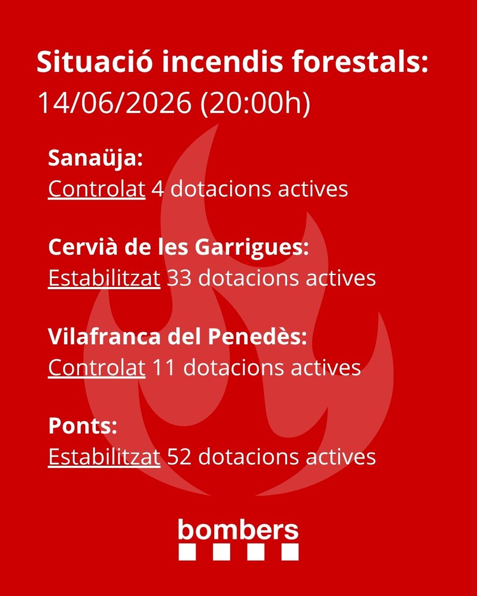 bomberscat's tweet photo. Actualització de l'estat dels incendis forestals i agrícoles en un dia en què #bomberscat hem fet front a una situació de simultaneïtat d'incendis #CF26 https://t.co/xzZNDBBqc0