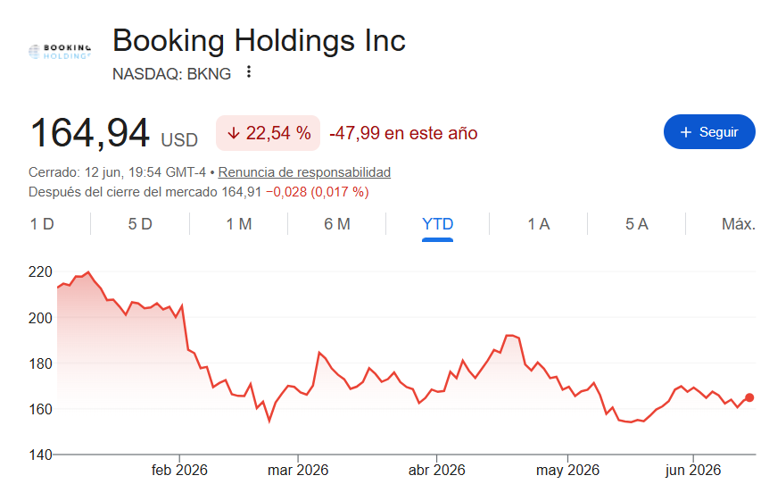 AparicioCadiz's tweet photo. ¿Alguien me cuenta por qué está Booking $BKNG a unas 15 veces beneficios NTM con un foso defensivo indestructible, márgenes brutos de más del 85%, operativos de más del 35%, expuesta a una tendencia de crecimiento secular como el turismo y recomprando acciones a mansalva? 

Seguro que los que siguen líneas dirán que el mercado sabe más que yo, como en Peloton Interactive $PTON.