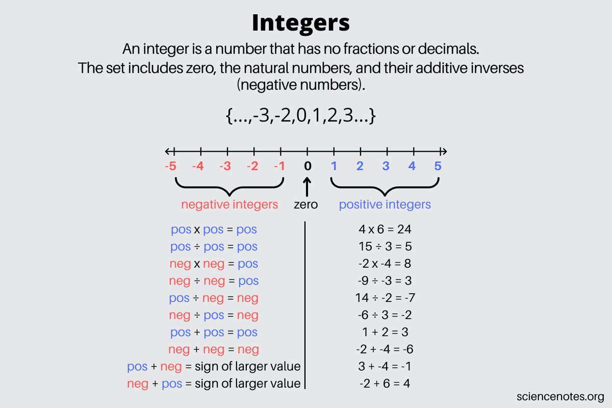 azareal's tweet photo. Integers - Definition, Examples, and Rules https://t.co/h3JCzQgPdM https://t.co/eQLr7RTVTn