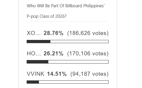ViralForReal's tweet photo. Apparently, votes are still being counted despite the deadline set by @BBPHOfficial . This is very irresponsible. We cannot know for sure if they will count the votes after 11:59 or not

So, that means, voting is still open. VOTE pa po!!
Vote here: https://t.co/YZIbHqPPfd https://t.co/cSdbgnJZZX