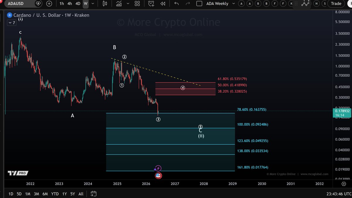 Morecryptoonl's tweet photo. $ADA 
How far can this Cardano bounce actually run? 🔥 
Elliott Wave Analysis 
#Cardano https://t.co/5Zfyh2KUkv