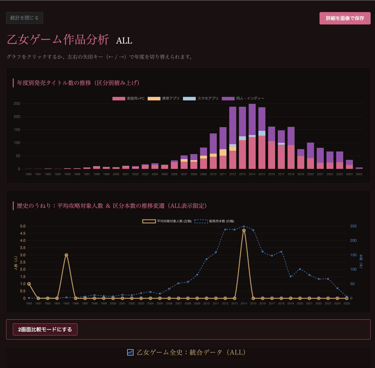 shu_mukae's tweet photo. 乙女ゲームDBのデータを大幅に追加し、2,500件以上に拡張しました。合わせて各年度の商業作品(家庭用+PC、携帯、スマホ)と同人作品について、年度別の変遷と詳細を確認できるようにしました。まだデータ数が少ないですが、イメージとしてはこんな感じ https://t.co/PuNhNnSvje