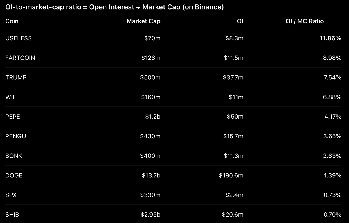theunipcs's tweet photo. one metric that almost nobody is talking about:

$USELESS has more perps Open Interest (OI) than literally every memecoin on Lighter (the biggest perps DEX to list it) except $TRUMP

that's more OI than:

• $DOGE
• $SHIB
• $PEPE
• $BONK
• $PENGU
• $WIF
• etc

but what's even more interesting is this:

USELESS also has the highest OI-to-market-cap ratio of ANY memecoin on Binance perps

for example (on Binance):

• $USELESS has a market cap of $70 million and an OI of $8.3 million

meanwhile (on Binance):

• $WIF has a market cap of $160 million and an OI of $11 million
• $FARTCOIN has a market cap of $128 million and an OI of $11.5 million
• $SPX has a market cap of $330 million and an OI of $2.4 million
• $BONK has a market cap of $400 million and an OI of $11.3 million
• $PEPE has a market cap of $1.2 billion and an OI of $50 million
• $PENGU has a market cap of $430 million and an OI of $15.7 million
• $TRUMP has a market cap of $500 million and an OI of $37.7 million
• $SHIB has a market cap of $2.95 billion and an OI of $20.6 million
• $DOGE has a market cap of $13.7 billion and an OI of $190.6 million

USELESS has incredibly large OI for a memecoin with only a $70 million market cap

these are the kinds of details you pay attention to when trying to anticipate outsized moves before they happen

i said last week that i thought $BTC had likely bottomed for the time being, and the peace deal news we got today only increases my conviction that this may be the case

of course, experience has shown that nobody knows exactly what the market will do next

but IF the $BTC bottom is indeed in for the time being (and i think it is), then i don't think many people realize just how explosive things could get for USELESS relative to other memecoins

the objective data is already telling a very interesting story, and i think it would be crazy to not have exposure to USELESS here if you're trading memecoins!