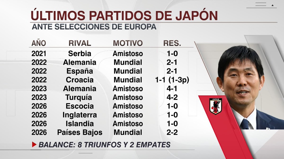 SC_ESPN's tweet photo. ¡UNA FORTALEZA TOTAL! Atención a los últimos 10 partidos de Japón ante combinados europeos...

¡8 TRIUNFOS Y 2 EMPATES!

⚽ #ESPNMundial
📺 Mirá los mejores partidos de la #FIFAWorldCup por ESPN, en el Plan Premium de #DisneyPlus https://t.co/tIqNyVmvFM