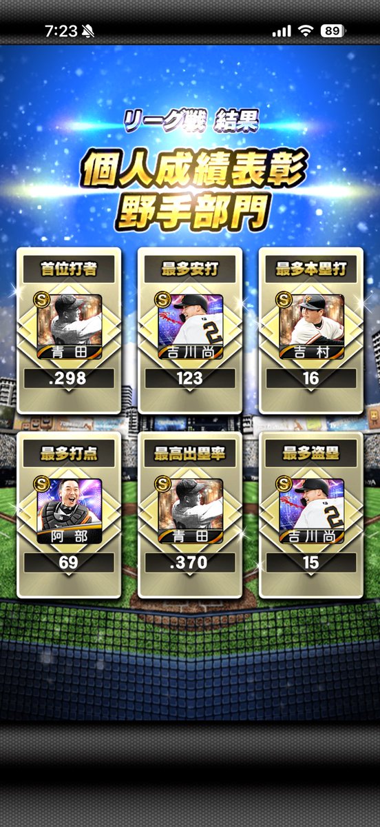 XbfOg's tweet photo. 朝からワールドカップ見てアドレナリン出てます😆

今週も覇王維持出来ました！
そろそろ特訓1.5倍来てくれませんか😅
キャベッジと李承燁育成したいです😅

#プロスピa 
#巨人純正 https://t.co/9tqOh4LtwP