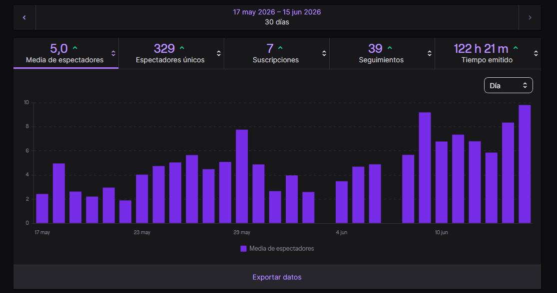 Yzzi01's tweet photo. Super felizz con como progresa la cosa y ver algunos resultados en twitch, instagram, tikitoki y youtube.

Gracias a todos los que me apoyais y corancito para todos los nuevos (si usas chetos no) https://t.co/MMxIxZ9gML