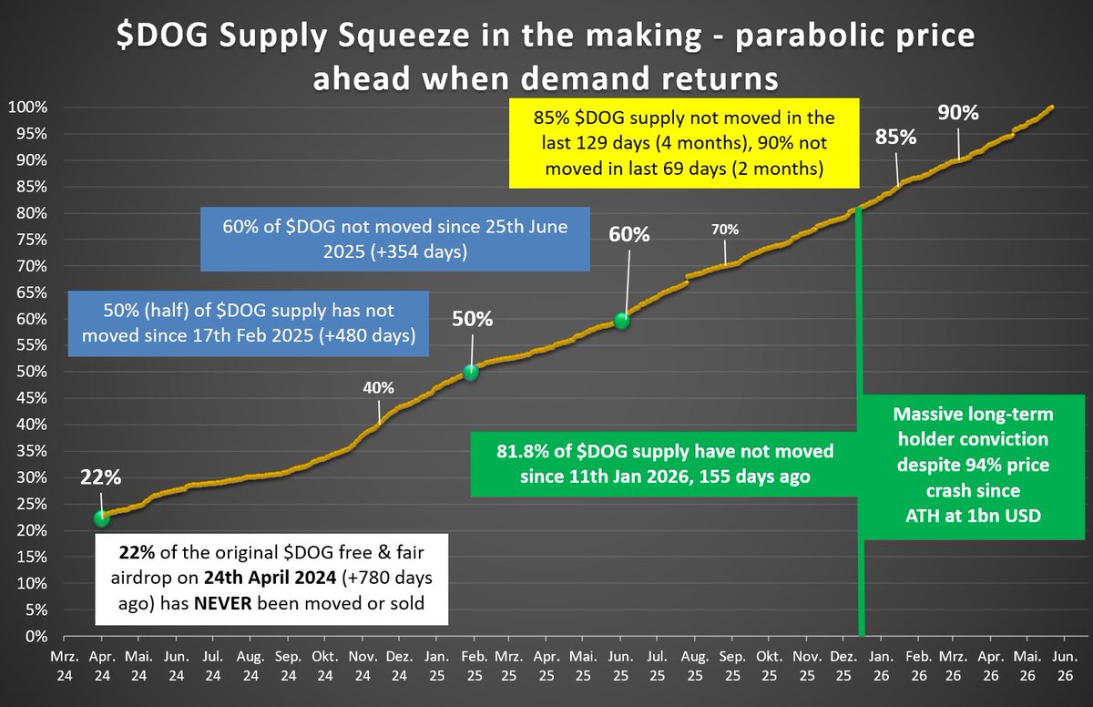 Ordinals_Al's tweet photo. New $DOG data: nobody is selling.

82% of supply hasn't moved in 5 months. 90% in 2.
The float is vanishing — and it's not coming back.

One spark (OKX / Binance listing) or just time. When demand hits a supply this thin, there's nothing left to buy.
Parabolic is inevitable. 🐶🚀 https://t.co/0m3FJdyLbH