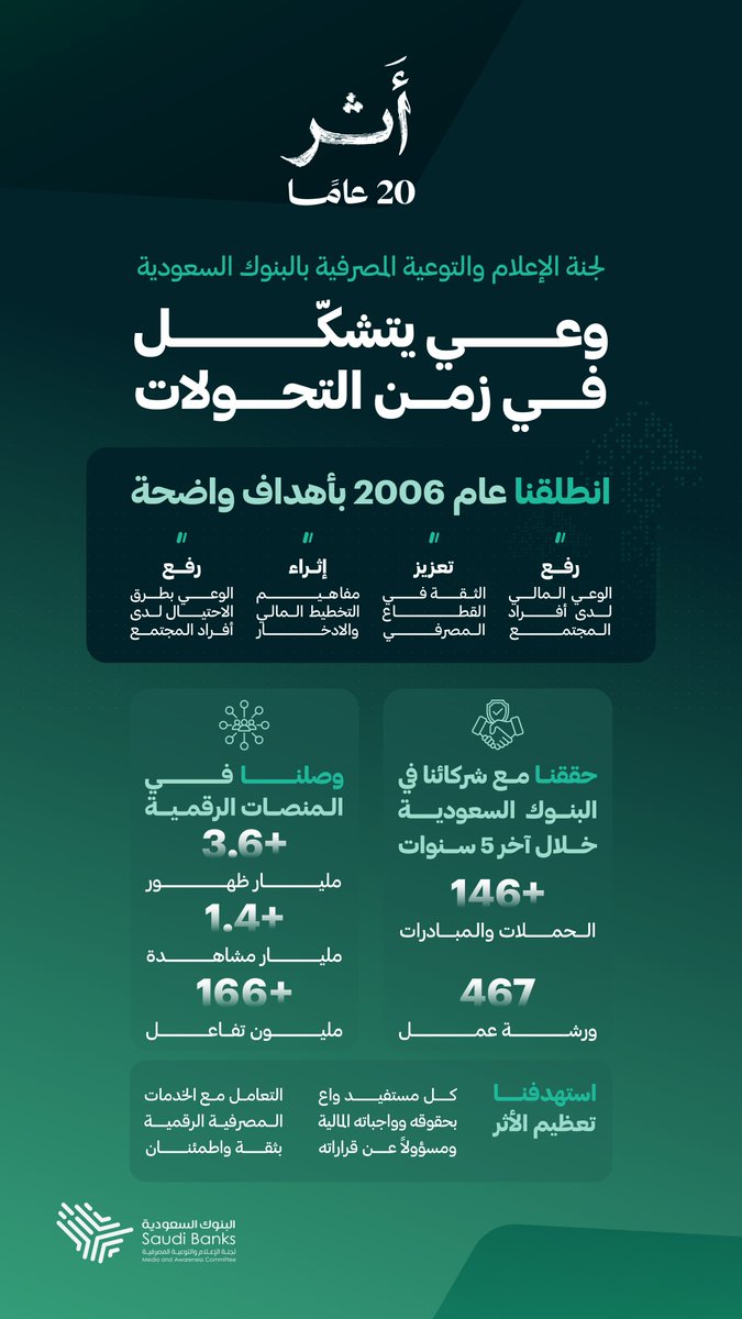 SaudiBanks's tweet photo. مع مناسبة الاحتفاء بمرور 20 عاماً على تأسيس لجنة الإعلام والتوعية المصرفية بالبنوك السعودية؛ تبقى أرقامنا شاهدة على الوصول للجمهور المستهدف، واستدامة الأثر لرفع الوعي المالي. https://t.co/tuiLCRmMsD