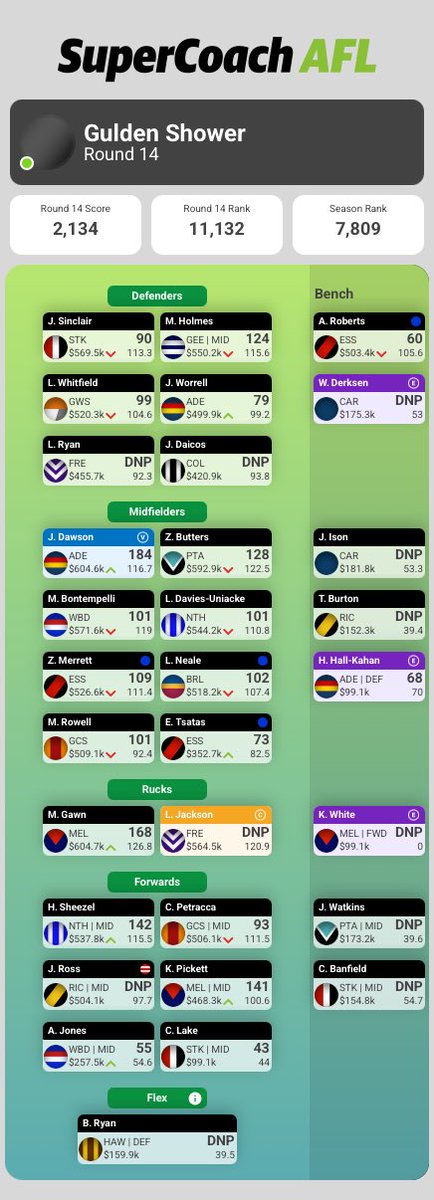 breecespiecesss's tweet photo. @AFLSC360 @Supercoach_DR1 @DRCSCmedia @al_supercoach @AjrLanes @Nerds4lifeSC @RealMrBlunt @jordy_perry @JanathFernando4 @SpillsSC @SupaCouchPotato Thoughts on trades this week @AFLSC360? 9 trades left, 244k in the bank. Thinking Archie to Xerri (FLX) and Tsatas to Nick Daicos https://t.co/Ya281zWfQE