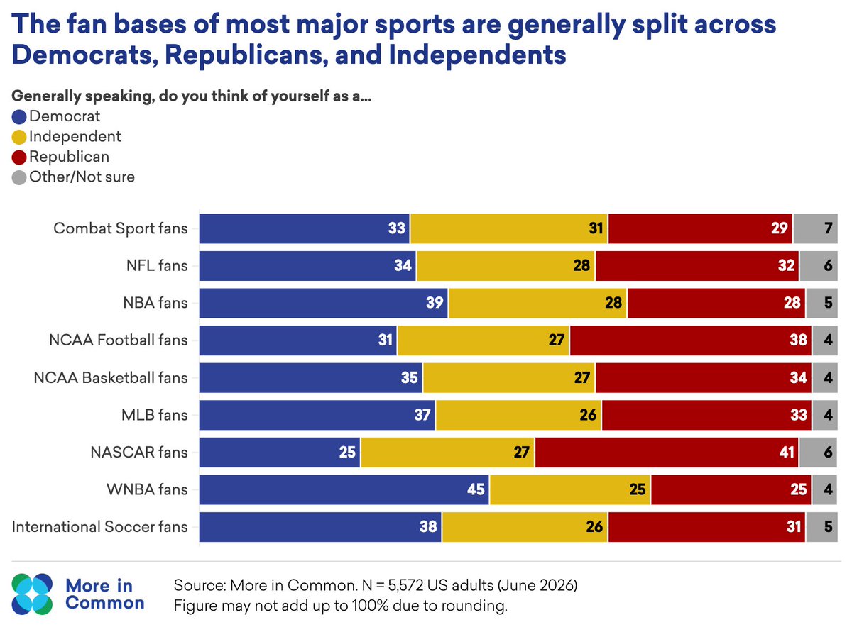 MoreInCommon_US's tweet photo. The opening bell is about to sound for the @ufc fight staged at the @WhiteHouse lawn. 

In a new nationally representative survey of 5,500+ Americans, respondents estimated MMA fans as majority Republicans. Our data tells a different story. 

Combat sports fans are *evenly split* among 🔵 Democrats (33%), 🔴 Republicans (29%), and 🟡Independents (31%).

That pattern of bipartisan fanbases holds true across nearly every major sport, including the @NFL, @NBA, @MLB, @NCAA, and @FIFAcom international soccer. Even the outliers, @NASCAR (41% Republican) and @WNBA (45% Democrat), are less lopsided than people assume.

Sports is one of the last healthy domains of our shared culture, but they lose their connective power when we look at the stranger cheering beside us and wonder which political side he's on. We don't need to let politics ruin our fandom.