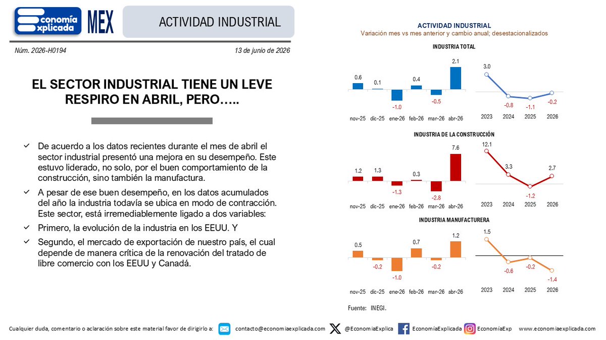 EconomiaExplica's tweet photo. EL SECTOR INDUSTRIAL TIENE UN LEVE RESPIRO EN ABRIL, PERO ….
De acuerdo a los datos recientes durante el abril el sector industrial presentó una mejora en su desempeño. Este estuvo liderado, no solo, por el buen comportamiento de la construcción, sino también la manufactura. https://t.co/iokQhrYEtX