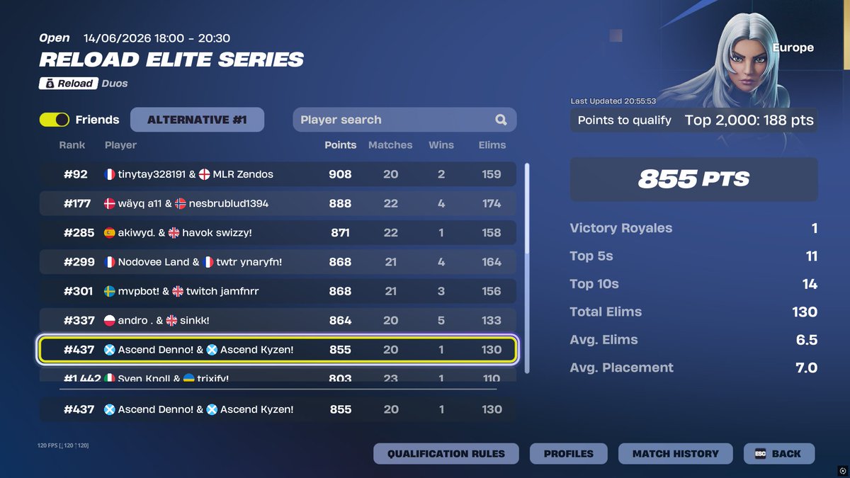 dennofn6's tweet photo. mid day 2, qualed playins @Kyzen1v 

@AscendTalents https://t.co/NgwKpHtqm1