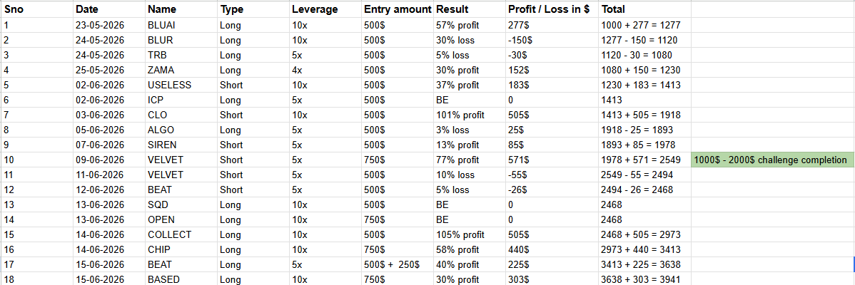 HardRockBigBets's tweet photo. #BazTrades Trade Summary so far on this page. 

Starting Balance : 1000$
Current Balance  : 3941$

Total No of Trades : 18 
Successful Trades : 10
Failure trades           : 5
Break Even                : 3

All trades were posted here live before I took my entries. https://t.co/E72esPSv16