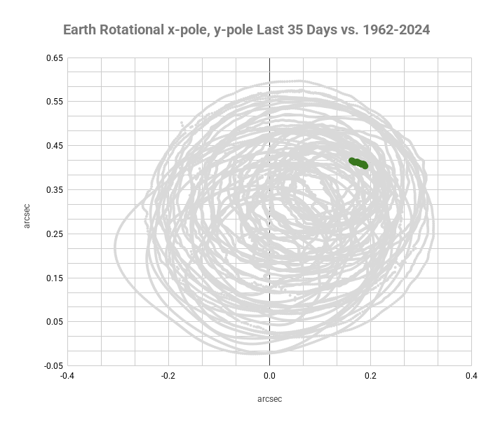 ECDOMonitor's tweet photo. Axis Update w/ 6/13/2026 IERS Data
1-day x/y-pole Mvmt Status: NORMAL (0.00143)
3-day x/y-pole Mvmt Status: NORMAL (0.00365)
6-day x/y-pole Mvmt Status: NORMAL (0.00557)
Radius Excursion: NORMAL (0.217) https://t.co/E8MpvFvZmU