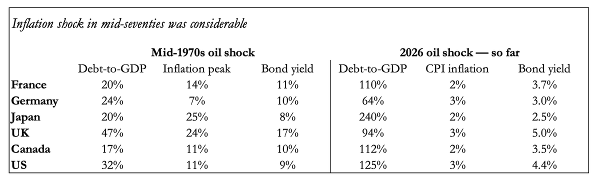 MacleodFinance's tweet photo. Last oil crisis on a similar scale was in October 1973. The table below illustrates the consequences. Note far higher inflation than forecast today, far lower gvt debt to GDPs then, and far higher bond yields. Today's situation will be unfundable for some... https://t.co/Cy1vc7DzxN