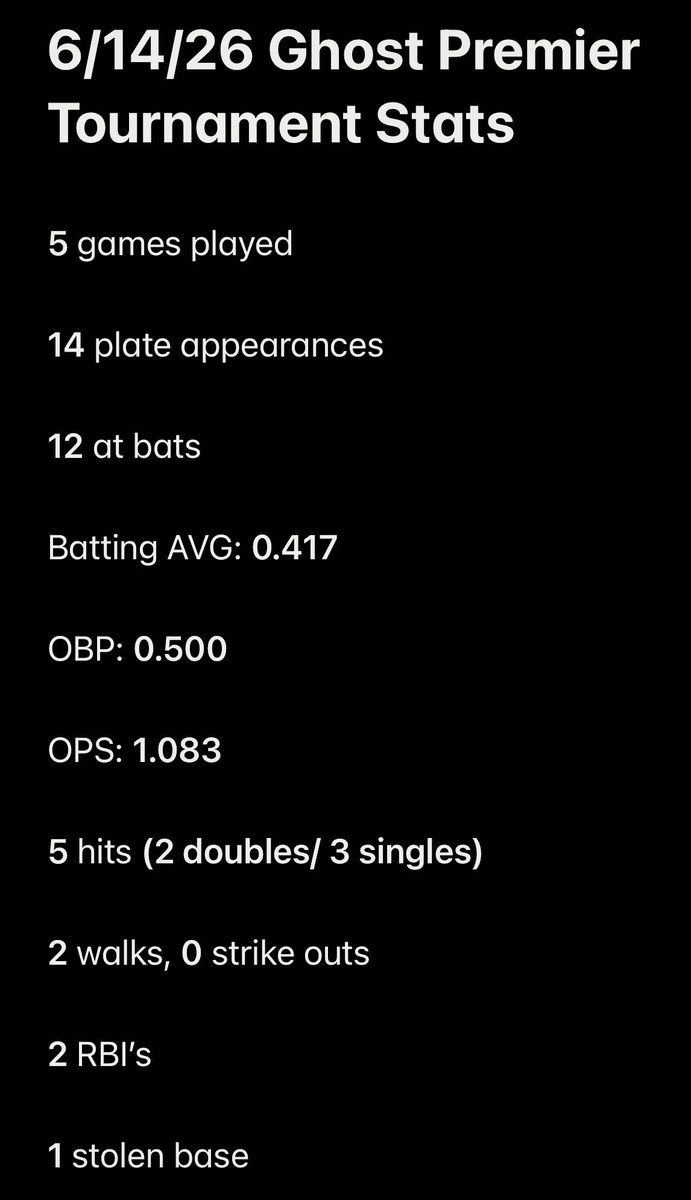 Hthof11's tweet photo. Here are some of my hits and stats from the Perfect Game New England Classic tournament that I attended with my Ghost Premier Academic club team. https://t.co/bkQ0DejWfM