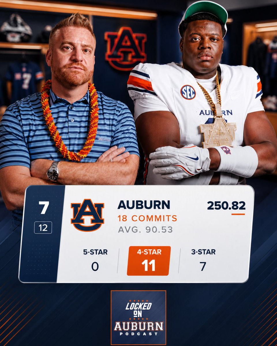 Zblackerby's tweet photo. After adding Kamba, Auburn is 7th in the 2027 Composite Rankings on 247. https://t.co/wpKmHLjoTC