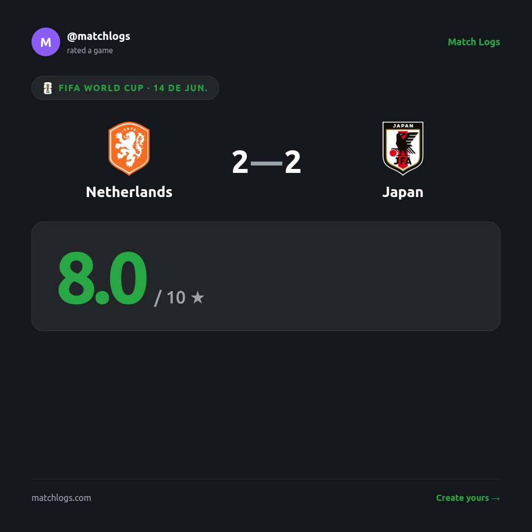 matchlogs's tweet photo. Japão buscou um empate valioso. Um dos melhores jogos da copa até aqui.

I gave ★ 8.0/10 to Netherlands × Japan on Match Logs! https://t.co/gf80nuLE8A https://t.co/428KLTnYAP