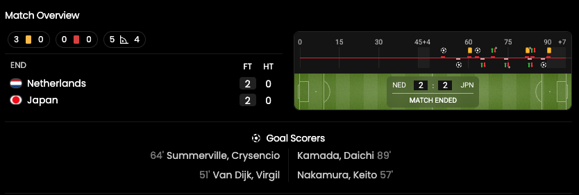 BetInAsia's tweet photo. ⌛️ 𝙁𝙐𝙇𝙇-𝙏𝙄𝙈𝙀: Netherlands 2-2 Japan.

👇 Here's some statistics from this World Cup Group F match from our comprehensive Sports Stats Centre 🔗 https://t.co/RrxUrON6Fj

👏 𝘞𝘩𝘢𝘵 𝘢 𝘨𝘢𝘮𝘦 𝘵𝘩𝘢𝘵 𝘸𝘢𝘴!

#NEDJPN #NothingLikeOranje #Oranje #サッカー日本代表 https://t.co/8Q3y4f6Zj7