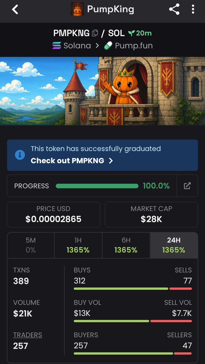 CraftedMeme01's tweet photo. $28K MC ➝ $147K MC.
5.2×.
$PMPKNG.
No essays. No excuses.
Follow and join my TG for the next one. 🚀

Ca
HT6qhTEcPoDMR3hzyomaFuFB83Hcoo7DPaU2Qn9bpump
#bbvipks4 #memecoin https://t.co/tuJalEWuF3