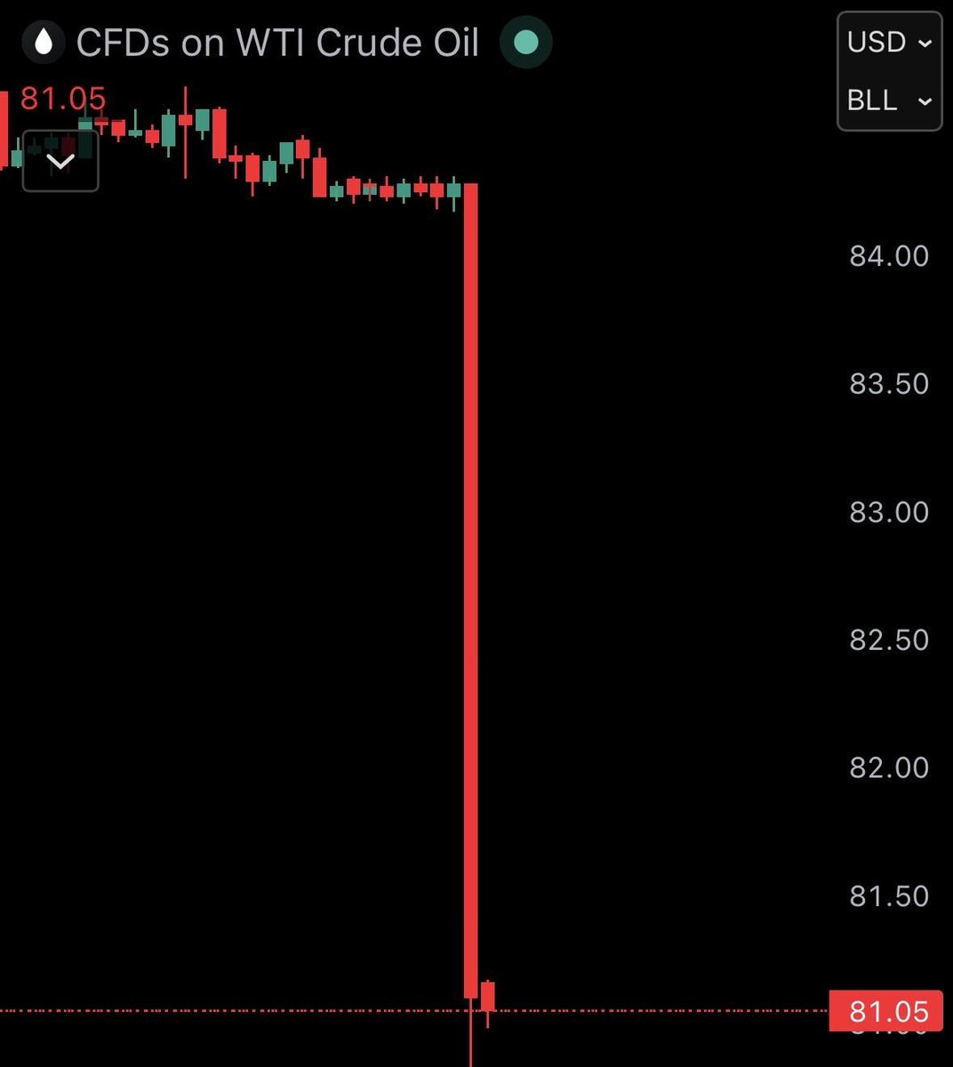 khakima1's tweet photo. Oil prices crash 4% following US-Iran peace deal. https://t.co/KMnmWetF2i