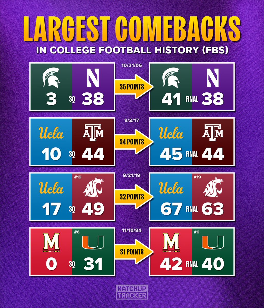 Largest Comebacks in College Football History (FBS) 🔥 Which comeback was the most impressive?