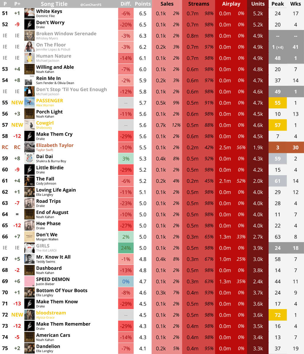 CanChartFS's tweet photo. Billboard Canadian Hot 100 Predictions - June 20, 2026                        

[Tracking Week: June 5-11, 2026] https://t.co/SQiSkJFJe5