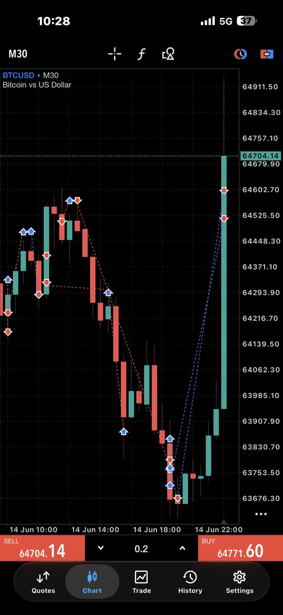 thatdipo's tweet photo. 11rr hit🎯🤝💀

$BTCUSDT https://t.co/xQuTi3Zkv4