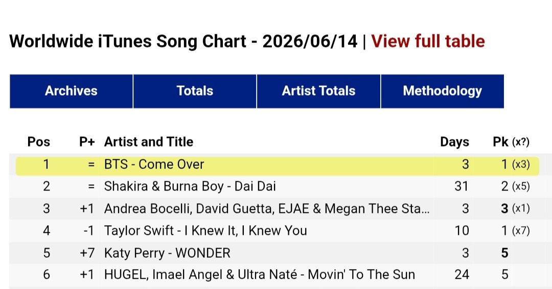 DataAgustD's tweet photo. "COME OVER" remains at #1 on the Worldwide and European iTunes Song Charts for a third consecutive day. 🔥

CONGRATULATIONS BTS
CONGRATULATIONS PROD SUGA https://t.co/rsHJugvqtL