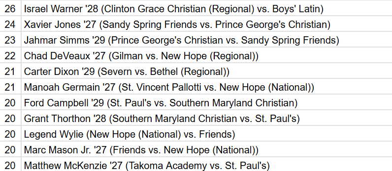 mdhoopslive's tweet photo. Here are the top individual scoring performances from this weekend's MD Live!

Pic 1 - Overall
Pic 2 - Friday games only
Pic 3 - Saturday games only
Pic 4 - Sunday games only https://t.co/D6dHubwr7b