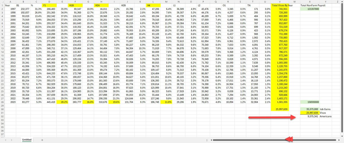 VBierschwale's tweet photo. Don't ever fall for this only 1% of the workforce crap for the number of foreign workers in america.

Here are the real numbers.

all obtained from government data and easily verifiable.

https://t.co/NFqCJYJTBG https://t.co/Xo6mtLSkzl