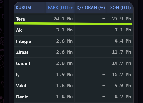 Trader1Trader2's tweet photo. #zergy 13.96
14.5 ile 10.6.26 tarihleri arasında  akd tarafında 4 milyon satıcılı görünen tera takas tarafında 24 milyon alıcılı !!!. https://t.co/428tILYq3E