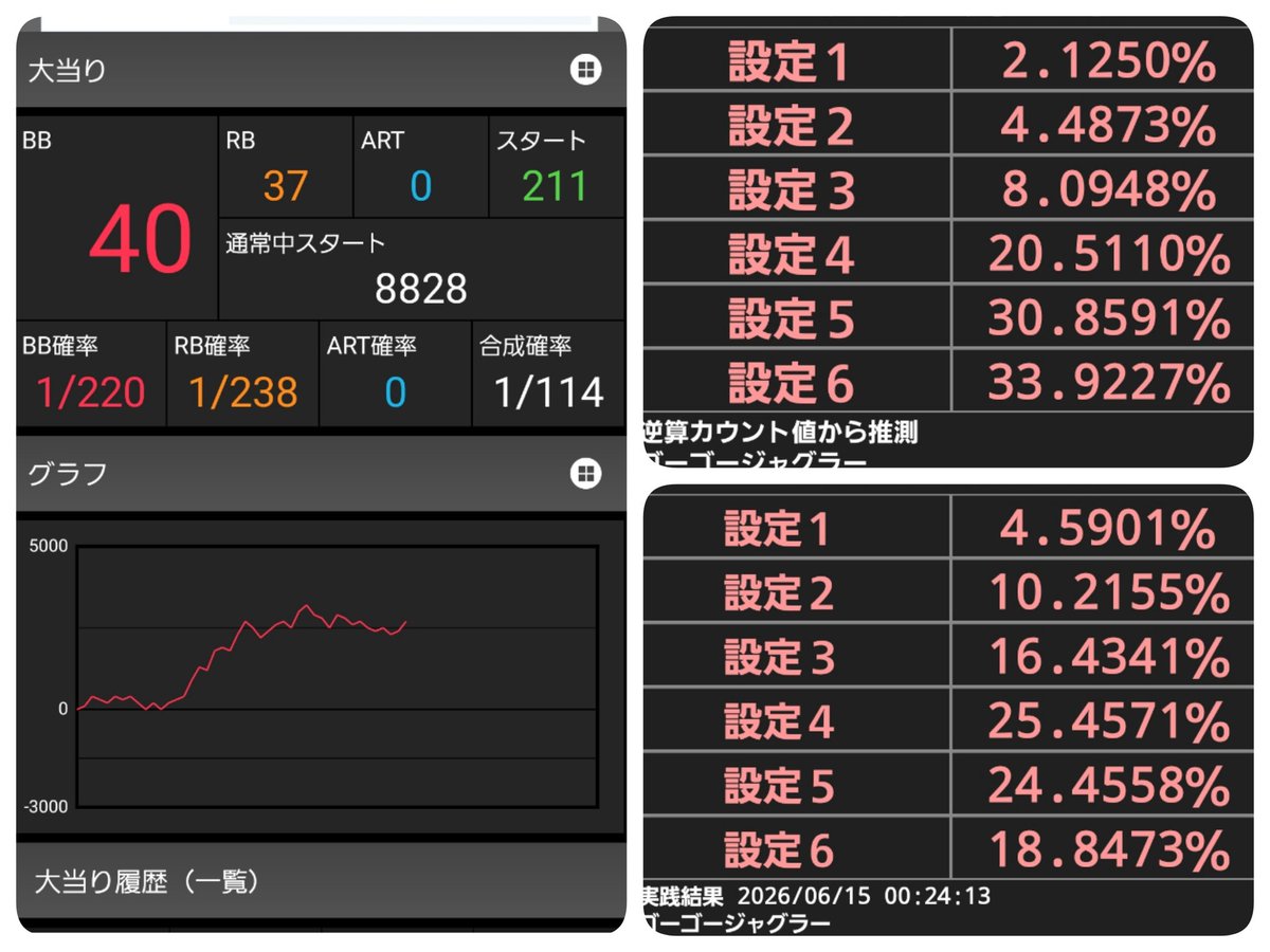 PachiBoat7's tweet photo. 6/14稼働結果
サブホC→F

最近調子良かったCHANGE取材は釜掘られてるけど設定的には狙い台ほぼ全滅💦
軌跡での初GODは純増下振れの駆け抜け😅
店移動して期待してなかったジャグ景品でゴーゴー後ヅモ🥺
一発ヅモではないが4台合わせてほぼ終日フル稼働🙌

投資988枚
回収3727枚
収支+53094円 https://t.co/T0dQk5Mmbm
