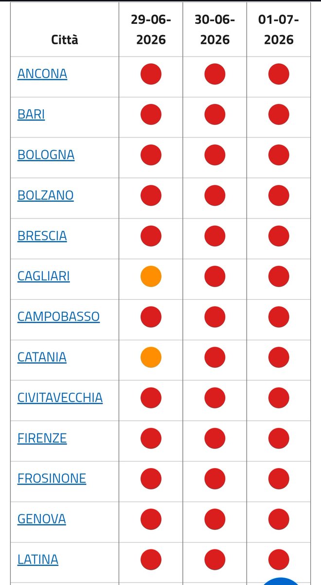 ultimoranet's tweet photo. Il Ministero della Salute dell'Italia dichiara l'allerta rossa per ondata di calore in 25 città su 27 monitorate per le giornate di domani e mercoledì https://t.co/EOuilh3brQ