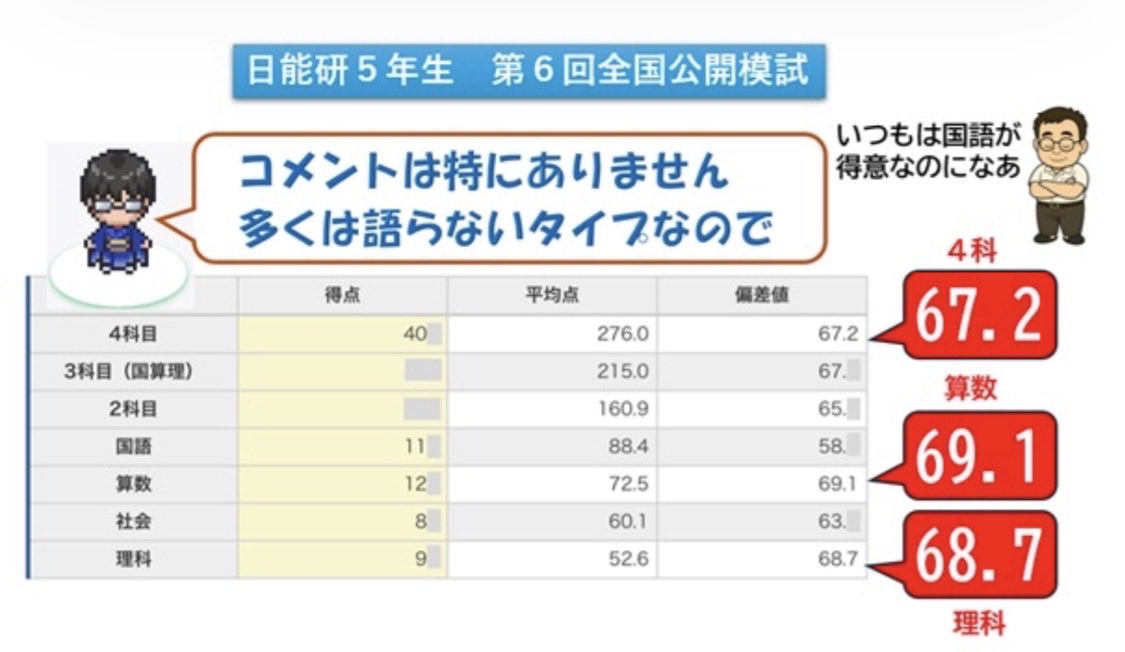 日能研，第6回全国公開模試の結果がでてきました。 #下剋上受験 #産経
