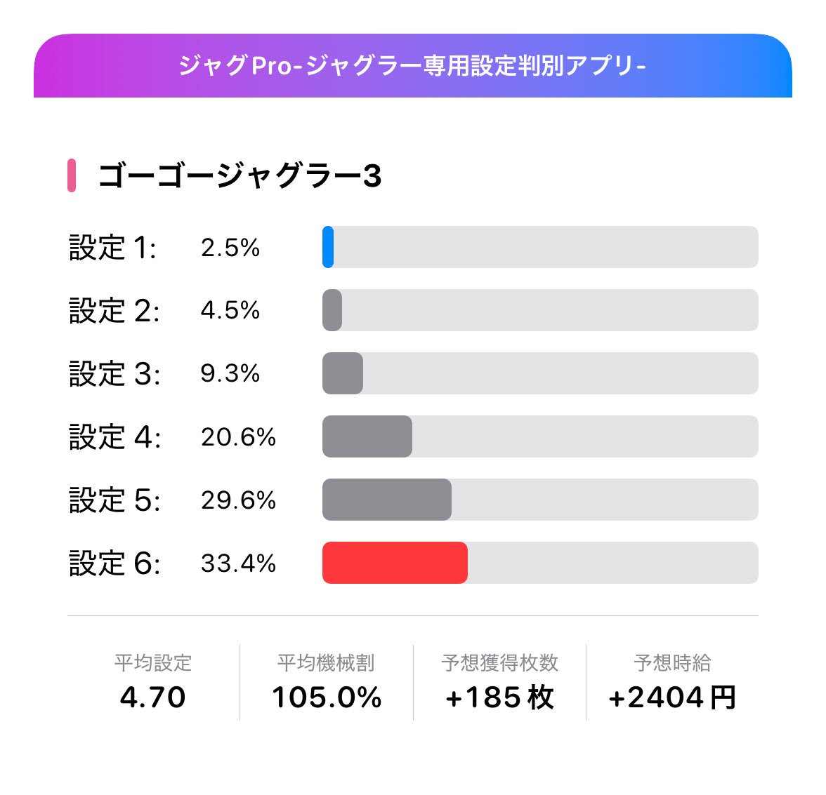 PachiSloApp's tweet photo. 今日のジャグラーはなんと打ち切れそう！

#ジャグPro #ジャグラー設定判別アプリ https://t.co/wXN62vYV3Z