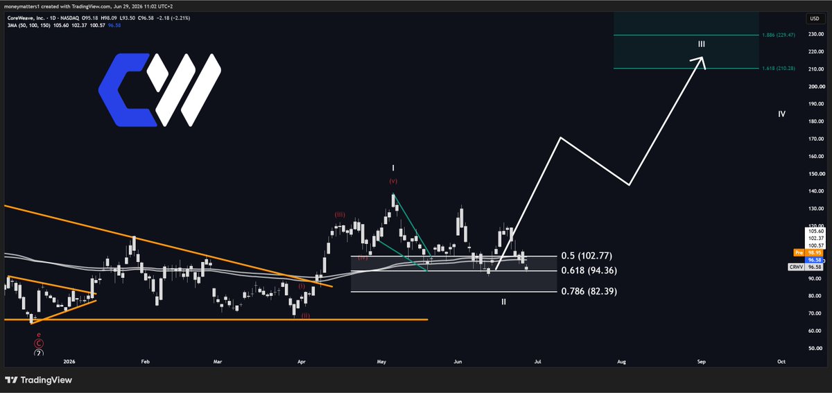 MMatters22596's tweet photo. My top pick for the next 3 months.

From a fundamental, and technical perspective, there is not a single better setup than $CRWV right now.

The stock just broke out of a 6 months wedge, and is being valued WAY lower than any comparable company.

The stock is currently sitting right above key support, and can break out any moment.

The most important thing now is that some volume comes in, to actually start this rallye off.

I'm extremely confident that we will see this trading at $200+ by EOY.
